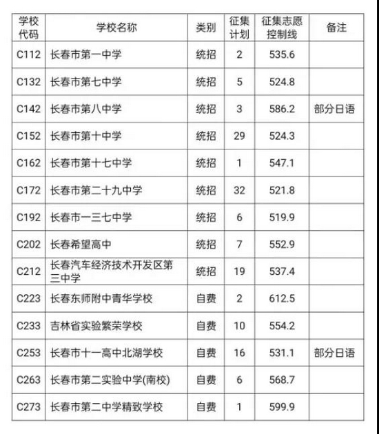 长春市中考中心城区普通高中第二批次录取结果发布